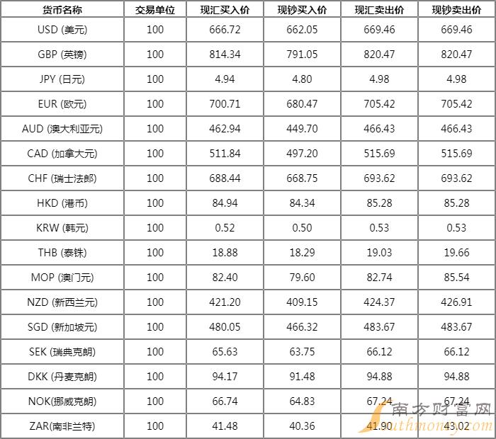 建行人民币对美元汇率(建行人民币兑美元外汇牌价今天)