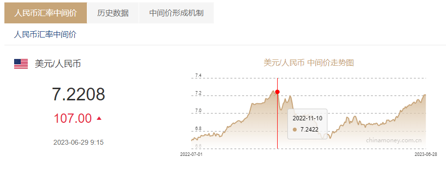 今天美元的汇率多少人民币(今天美元的汇率多少人民币汇率)